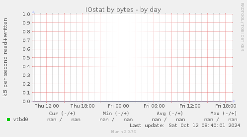 IOstat by bytes