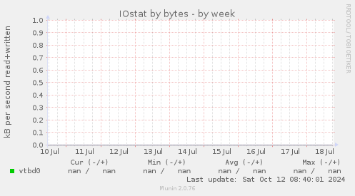 IOstat by bytes