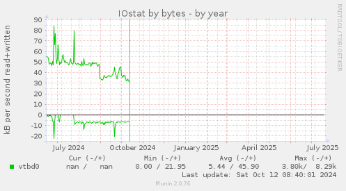 IOstat by bytes