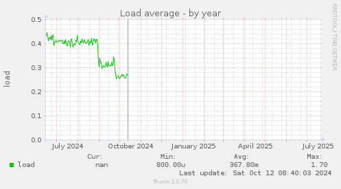 Load average
