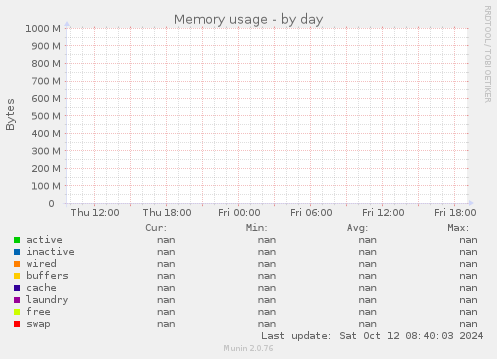 Memory usage