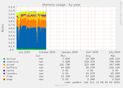 Memory usage