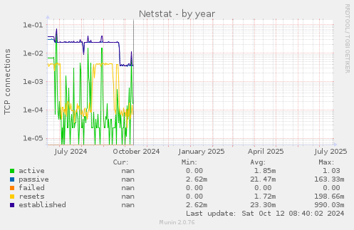 Netstat