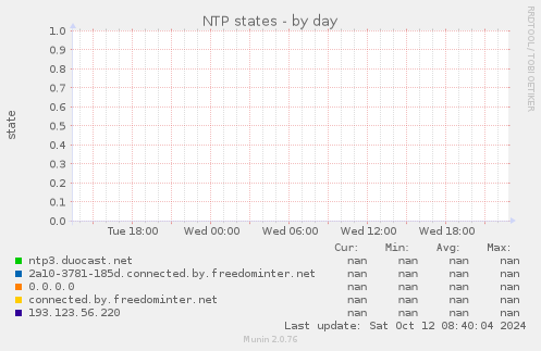 NTP states