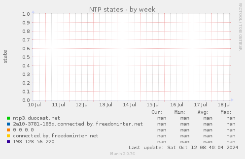 NTP states