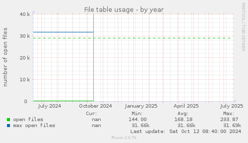 File table usage