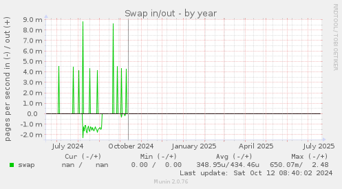 Swap in/out
