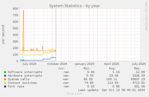 System Statistics