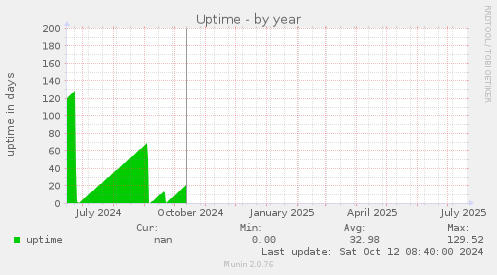 Uptime