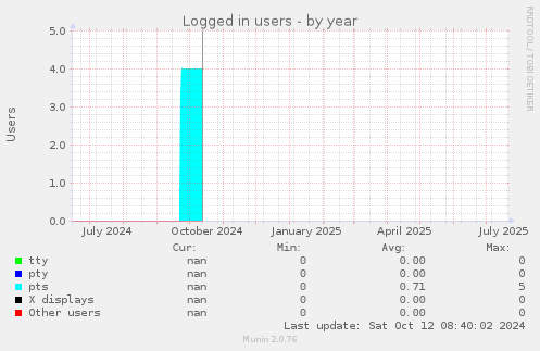 Logged in users