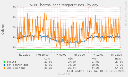 ACPI Thermal zone temperatures