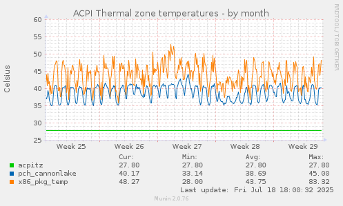 ACPI Thermal zone temperatures