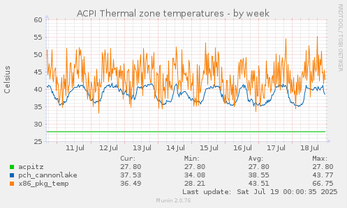 ACPI Thermal zone temperatures