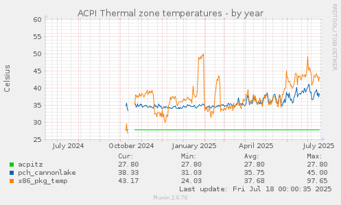 ACPI Thermal zone temperatures