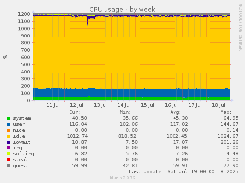 CPU usage