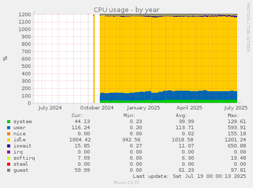 CPU usage