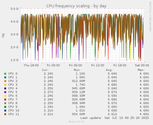 CPU frequency scaling