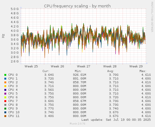 CPU frequency scaling