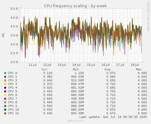 CPU frequency scaling