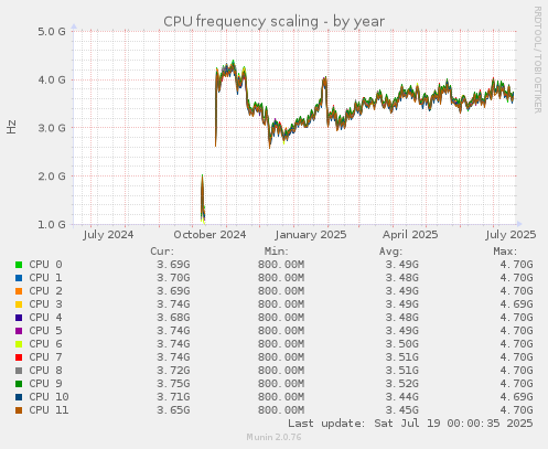 CPU frequency scaling