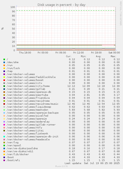 Disk usage in percent