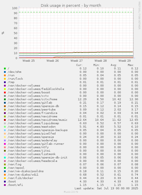 Disk usage in percent