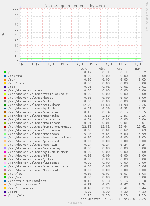 Disk usage in percent