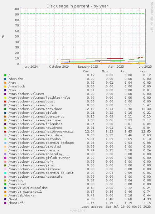 Disk usage in percent