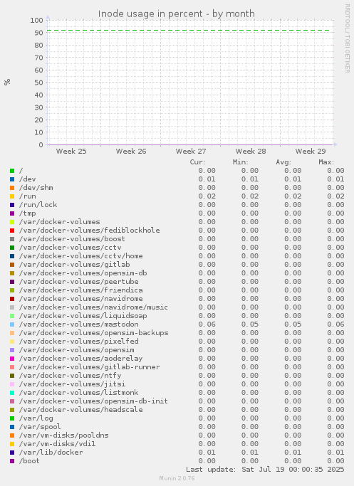 Inode usage in percent