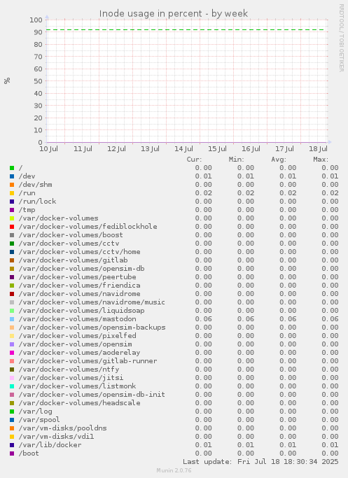 Inode usage in percent