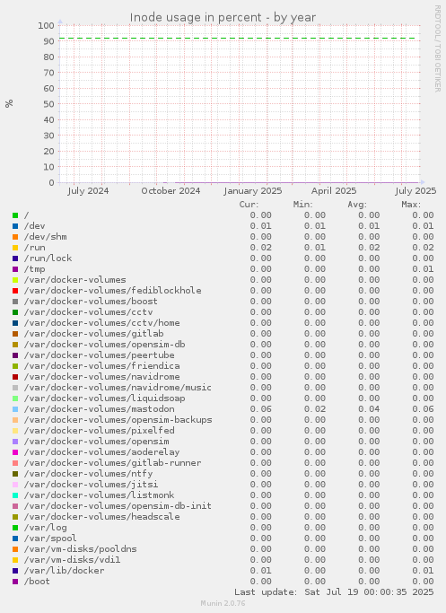 Inode usage in percent