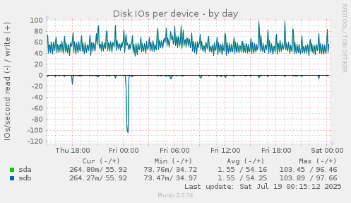 Disk IOs per device