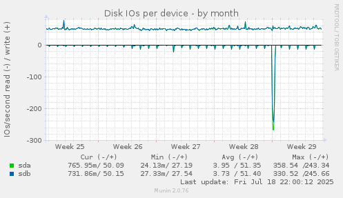 Disk IOs per device