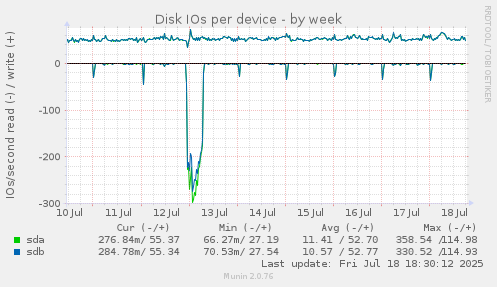 Disk IOs per device
