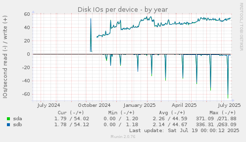 Disk IOs per device