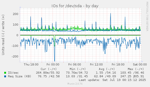 IOs for /dev/sda