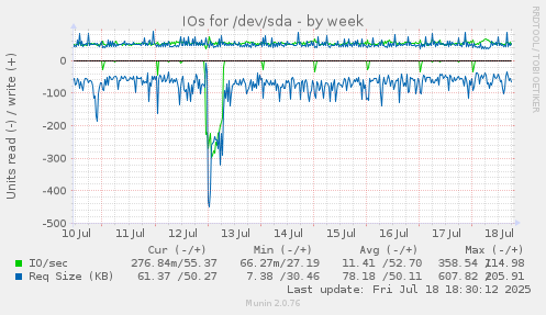 IOs for /dev/sda