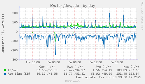 IOs for /dev/sdb