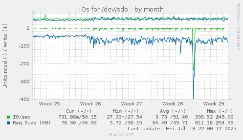 IOs for /dev/sdb