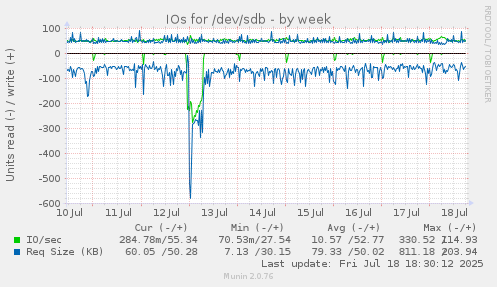 IOs for /dev/sdb