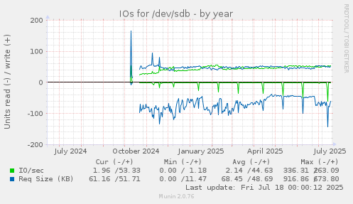IOs for /dev/sdb