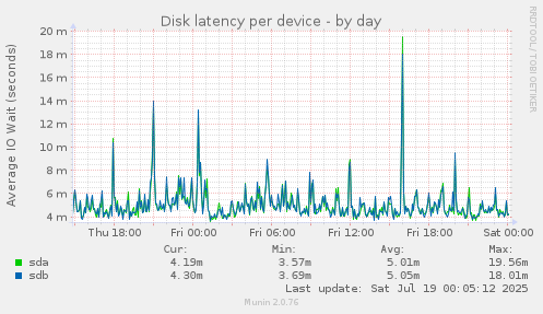 Disk latency per device