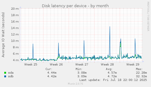Disk latency per device