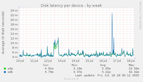 Disk latency per device
