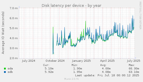 Disk latency per device