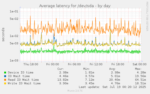 Average latency for /dev/sda