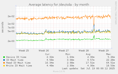 Average latency for /dev/sda