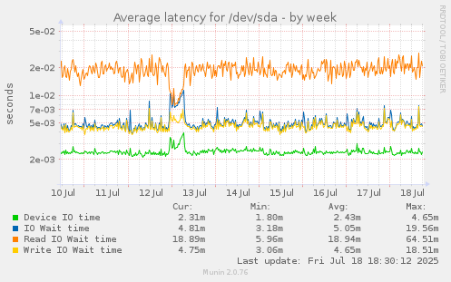 Average latency for /dev/sda