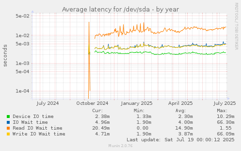 Average latency for /dev/sda