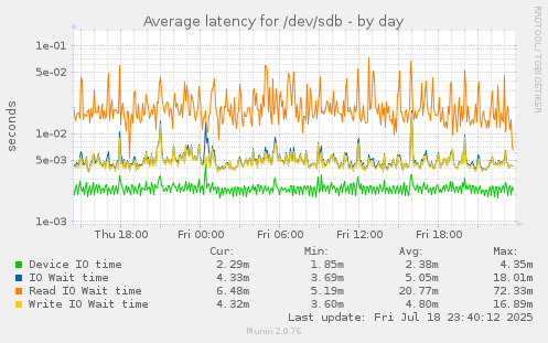 Average latency for /dev/sdb